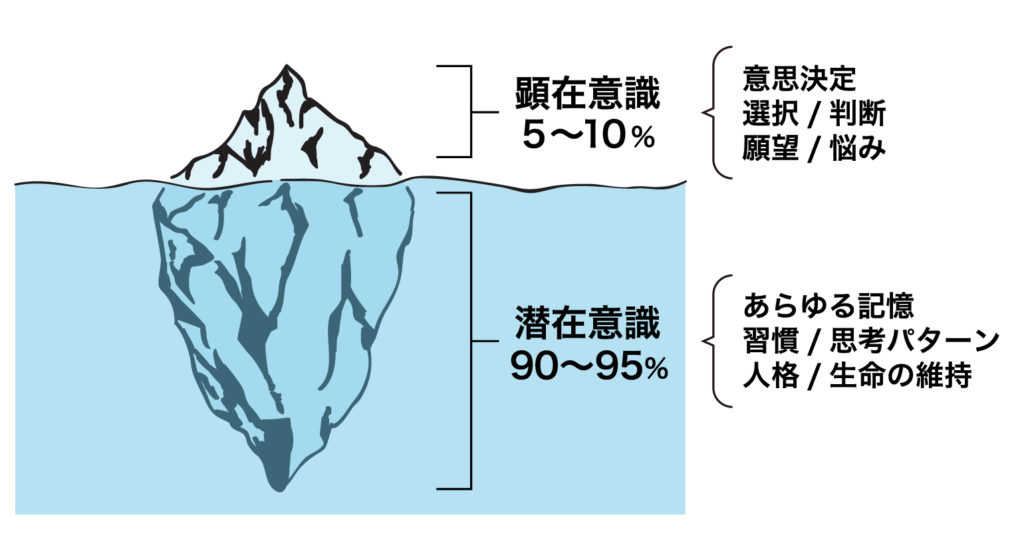 潜在意識と顕在意識